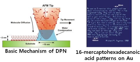 Dip-pen Nanolithography and Nanoprinting